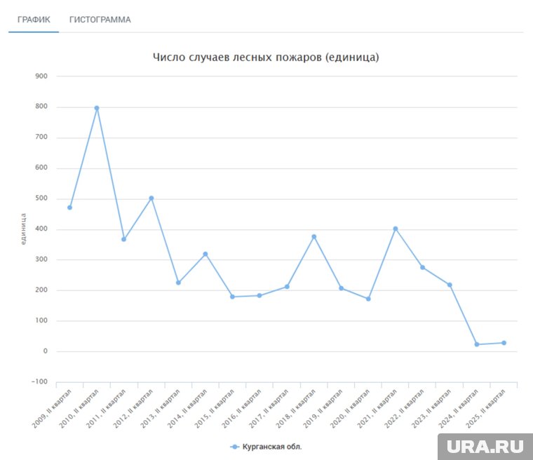 Число лесных пожаров в Курганской области во втором квартале