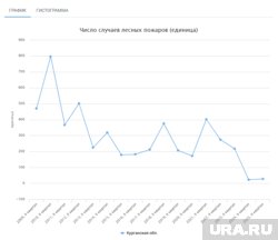 Число лесных пожаров в Курганской области во втором квартале
