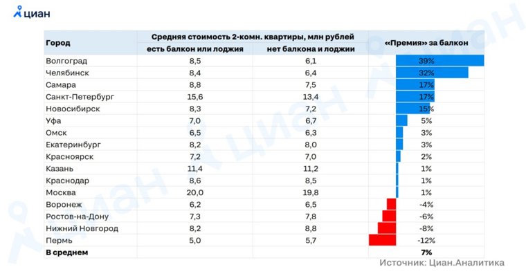 Квартиры с балконом или лоджией продаются в городе за 8,4 миллиона, а без балкона - за 6,4 миллиона рублей