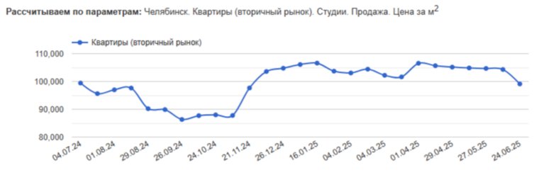 Цены на студии в городе снизились до 99 000 рублей за квадрат 