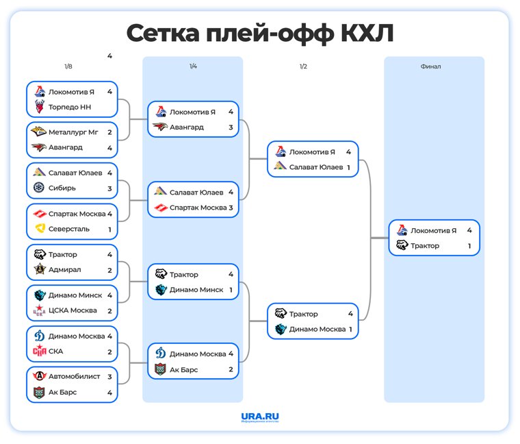 Итоговая таблица плей-офф Кубка Гагарина сезона 2024/2025