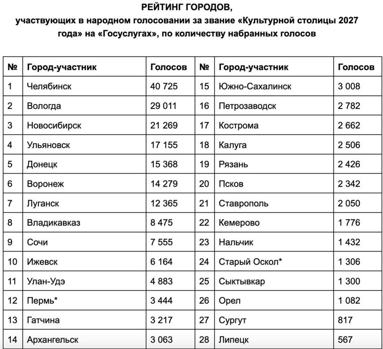 По количеству голосов Пермь обогнали 11 городов