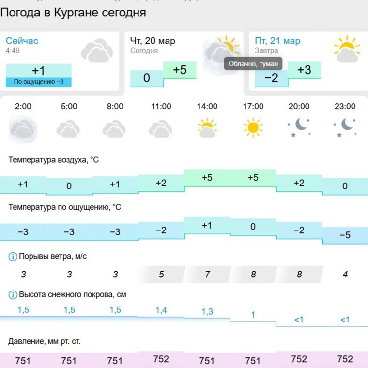 Днем в Кургане потеплеет до +5 градусов