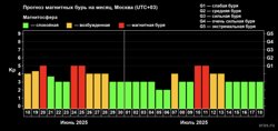 Прогноз магнитных бурь на месяц