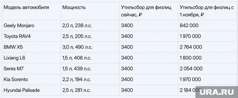 Таблица потенциального подорожания стоимости утильсбора 