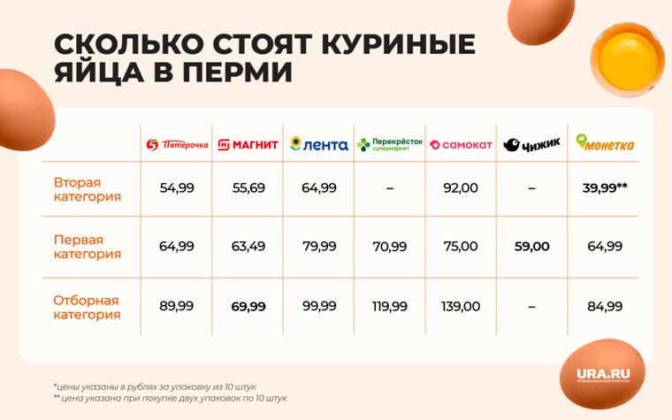 Самые дешевые яйца продают в «Монетке», «Чижике» и «Магните»