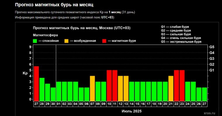 Прогноз магнитных бурь на месяц