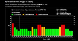 Прогноз магнитных бурь на месяц