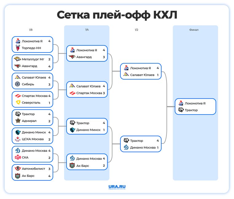Плей-офф Кубка Гагарина сезона 2024/2025