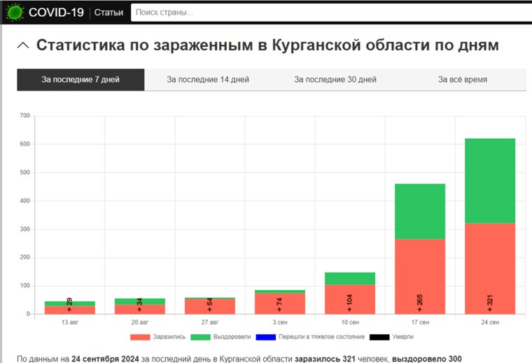 В Курганской области продолжается рост заболеваемости коронавирусной инфекцией 