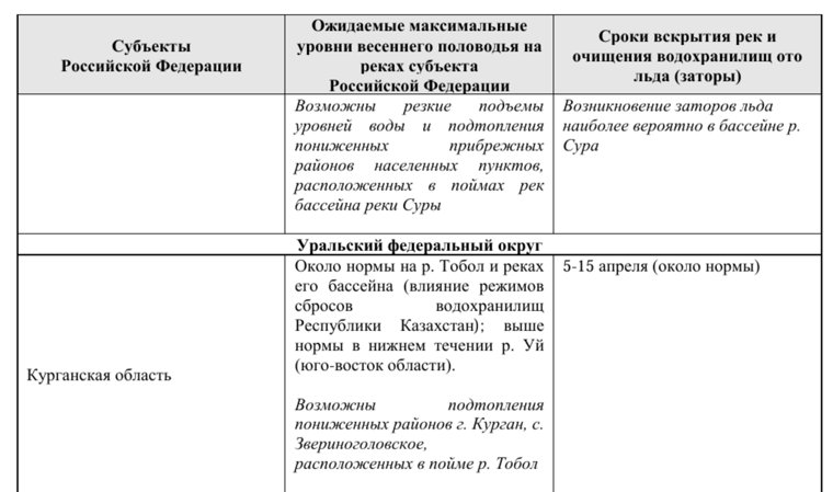 Вскрытие Тобола прогнозируется 5-15 апреля. 