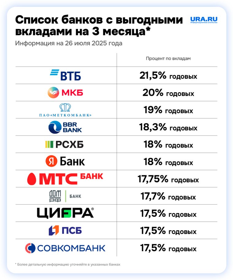 После снижения ключевой ставки некоторые банки предлагают клиентам выгодные условия