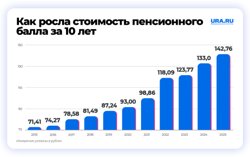 Изменения в стоимости пенсионного балла