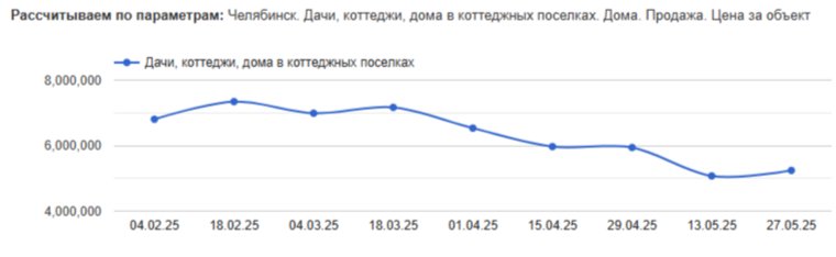 В Челябинске цены на коттеджи за две недели выросли на 3,2% 