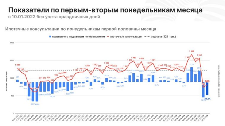 Количество ипотечных консультаций упало в два раза