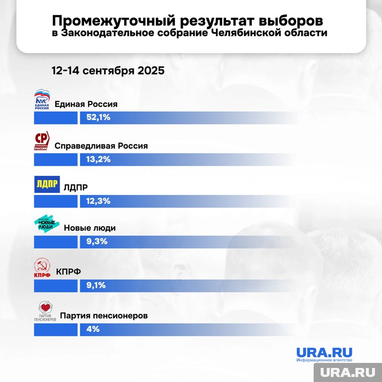 ЕР будет доминировать в челябинском парламенте еще пять лет
