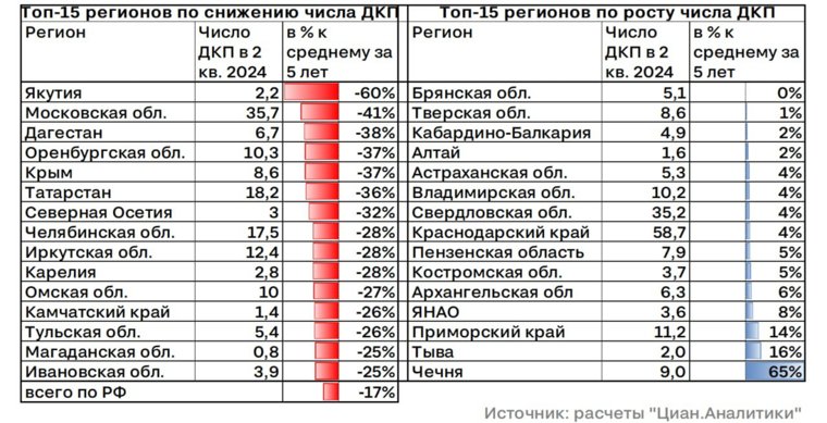 В Челябинске за пять лет на 28% снизились продажи жилья на вторичном рынке   