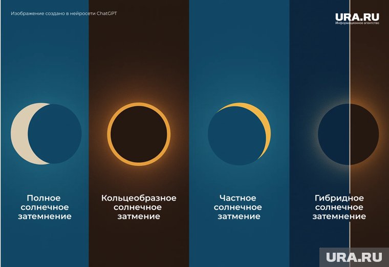 Виды солнечных затмений