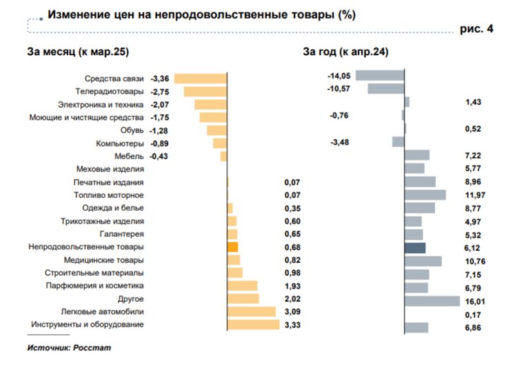 Изменение цен на непродовольственные товары в Курганской области