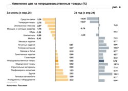 Изменение цен на непродовольственные товары в Курганской области