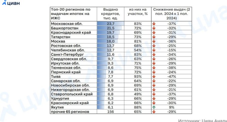 В Челябинске во втором полугодии 2024 года было выдано на 15% меньше ипотечных замов, чем в первом 