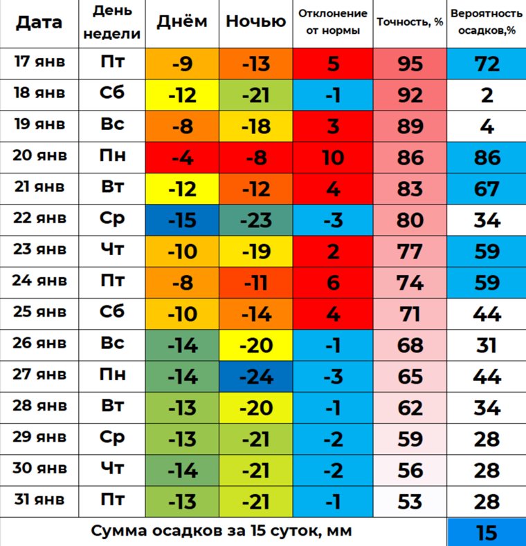 Прогноз температуры на вторую половину января 2025 года вдля Кургана