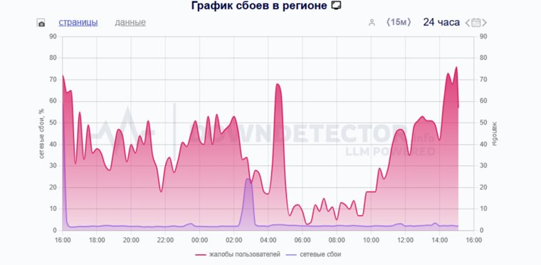Сбои в Санкт-Петербурге