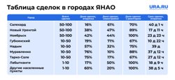 Большая часть сделок приходится на рынок новостроек