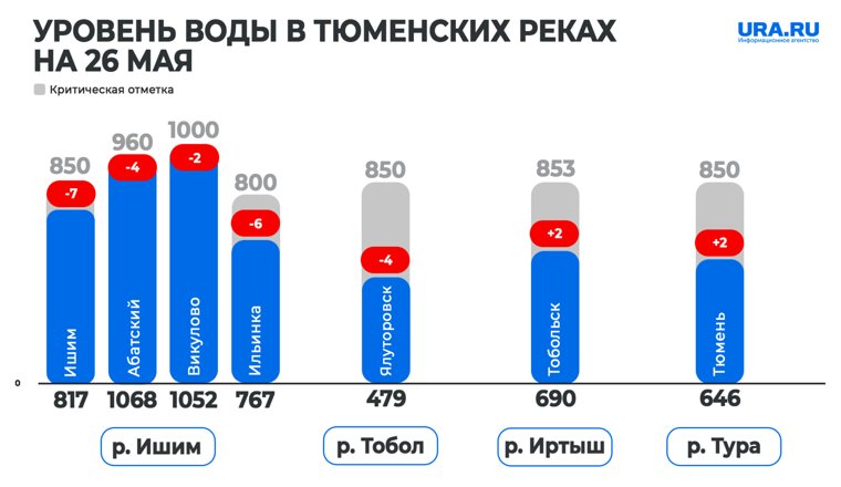 Уровень воды в Тюменских реках 26 мая