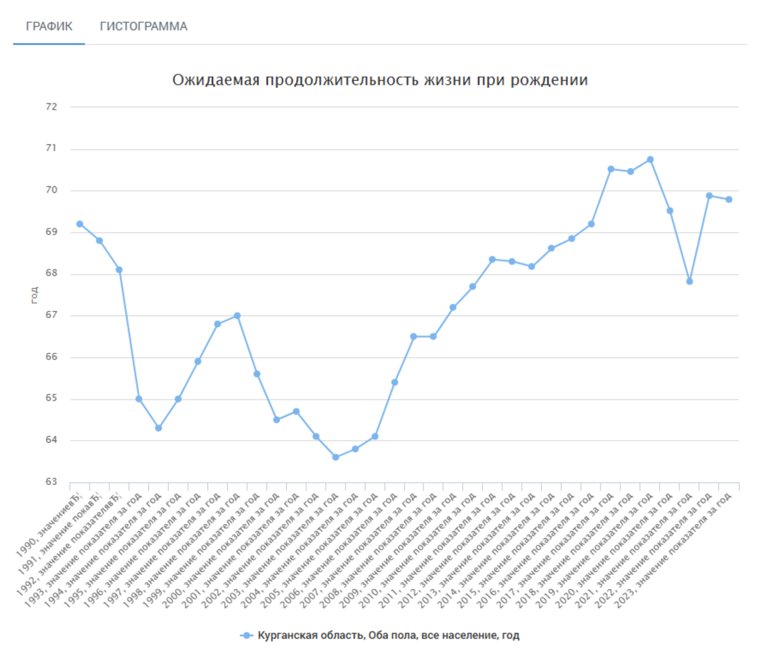 Ожидаемая продолжительность жизни при рождении	в Курганской области