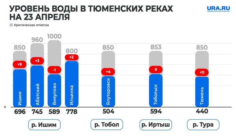 Тюменская область продолжает готовиться к паводку
