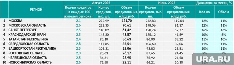 Топ-10 регионов РФ по объемам кредитования