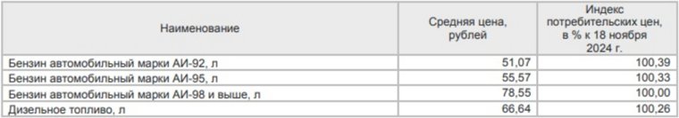 Цена за литр на марки АИ-98 и выше не изменилась