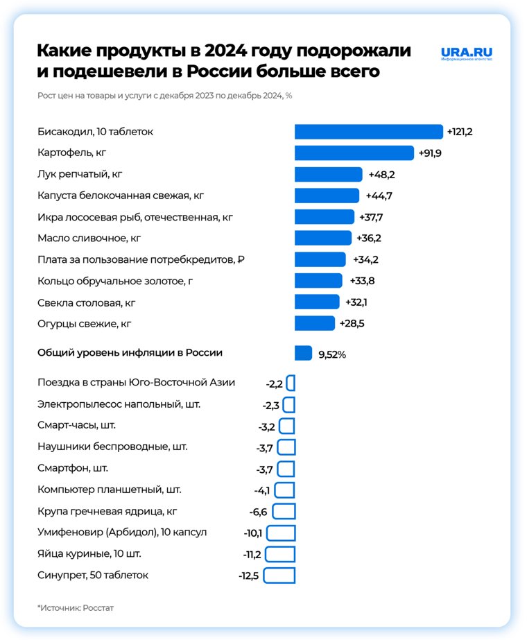 Увеличение и уменьшение цен в России