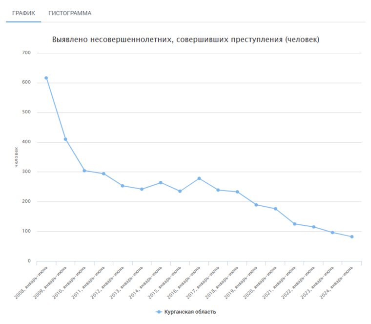 Выявлено несовершеннолетних, совершивших преступления в Курганской области. Первое полугодие