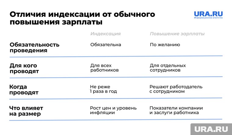Отличия индексации от повышения зарплаты
