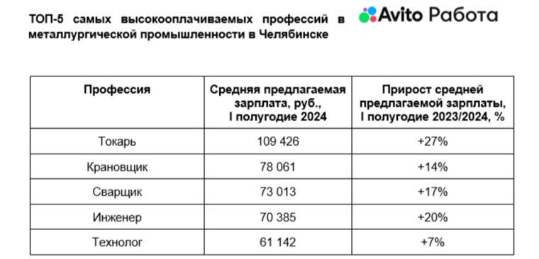 ТОП-5 самых высокооплачиваемых профессий в металлургической промышленности в Челябинске 