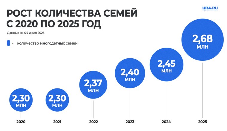Количество семей возросло с 2020 года