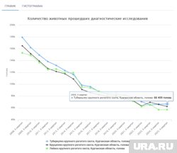 Количество животных прошедших диагностические исследования в Курганской области