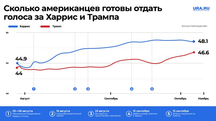 Прогнозы на предстоящие выборы в США