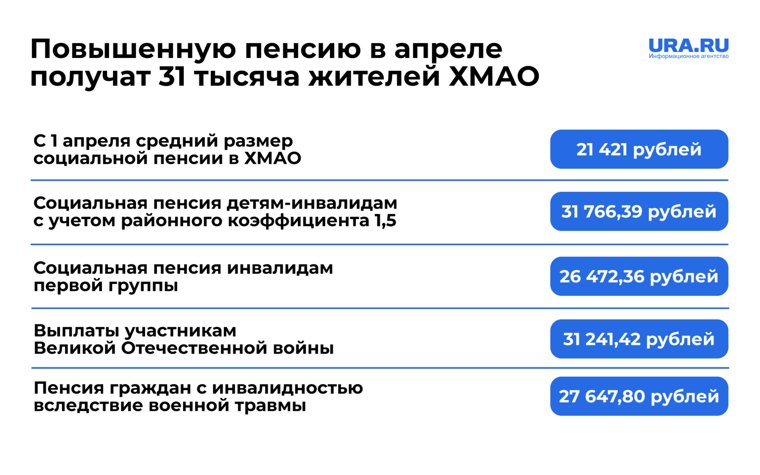 Средний размер социальной пенсии в ХМАО вырос до 21 421 рублей