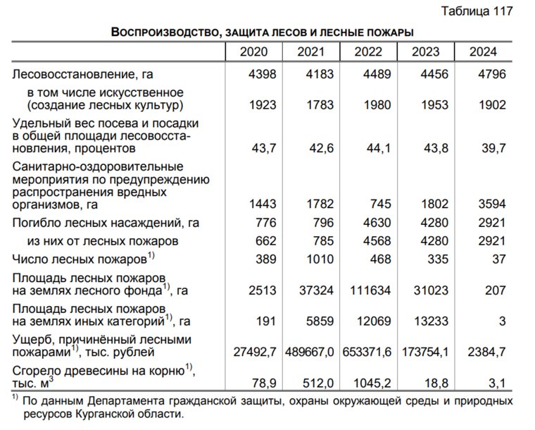 Воспроизводство и защита лесов в Курганской области за период с 2020 по 2024 гг.