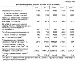 Воспроизводство и защита лесов в Курганской области за период с 2020 по 2024 гг. 