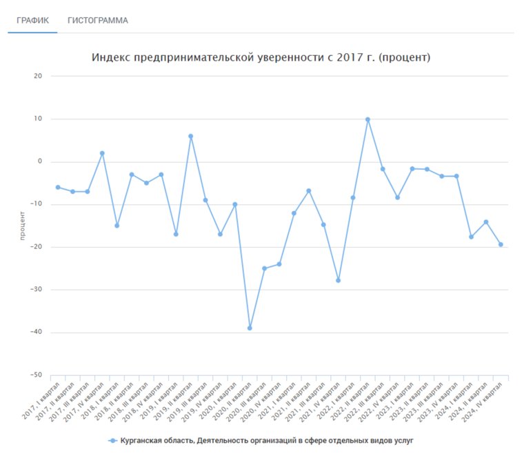 Индекс предпринимательской уверенности в Курганской области с 2017 года