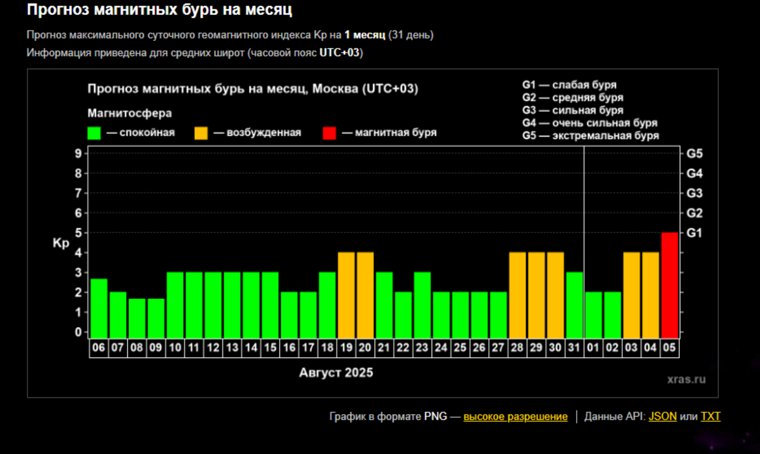 Прогноз магнитных бурь на месяц