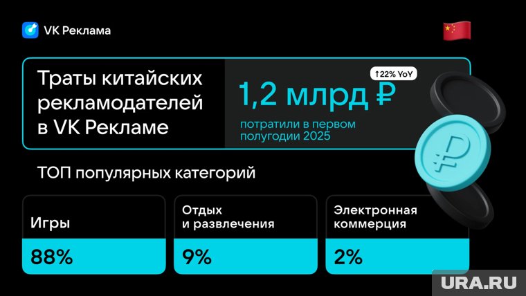 Китайские компании потратили 1,2 млрд рублей на рекламу VK в 2025 году