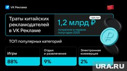 Китайские компании потратили 1,2 млрд рублей на рекламу VK в 2025 году