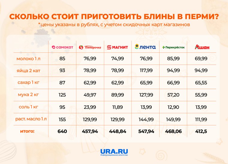 Цены на продукты за год выросли минимум на 20%