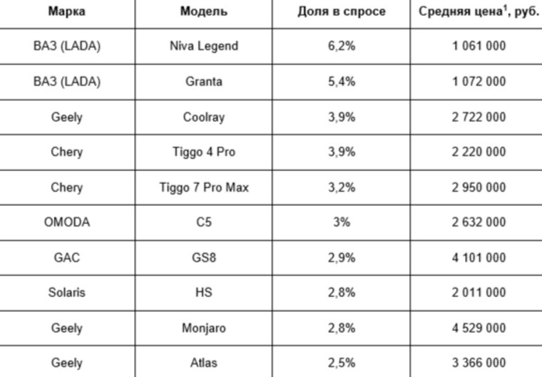 Топ-10 новых автомобилей по доле в спросе, Челябинская область, третий квартал 2024 года