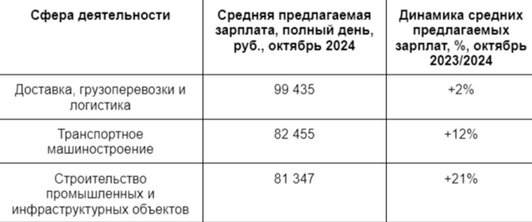 В октябре 2024 года наиболее высокие зарплаты в Челябинской области предлагали кандидатам на вакансии в сфере доставки, грузоперевозок и логистики